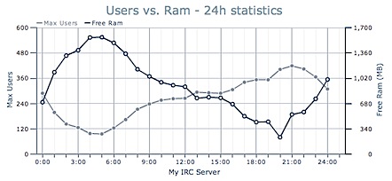 Rails Charts And Graphs